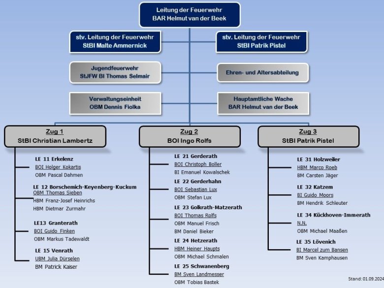 Organigramm der Freiwilligen Feuerwehr der Stadt Erkelenz